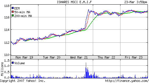 iShares MSCI Emerg Mkts Index (EEM)