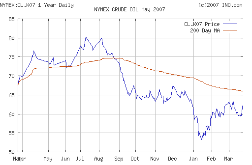 Crude oil.