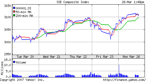 SSE (China, SSE Composite Index)