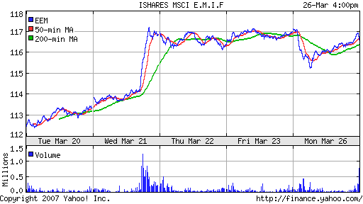 iShares MSCI Emerg Mkts Index (EEM)