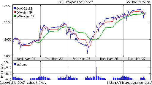 SSE (China, SSE Composite Index)