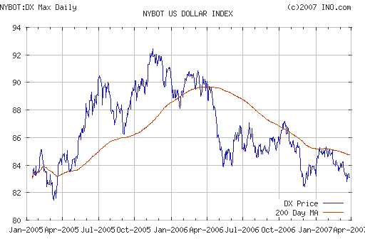 US DOLLAR INDEX (NYBOT:DX)