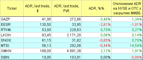 Русские ADR.