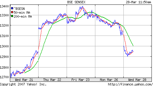 BSE SENSEX (Indian, Bombay)