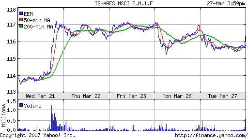 iShares MSCI Emerg Mkts Index (EEM)