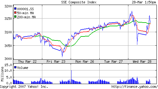 SSE (China, SSE Composite Index)