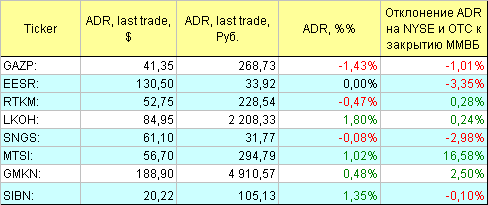 Русские ADR.