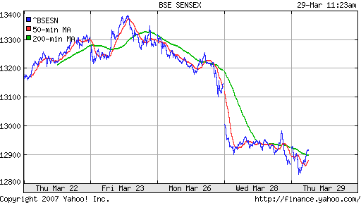 BSE SENSEX (Indian, Bombay)