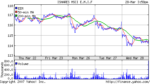 iShares MSCI Emerg Mkts Index (EEM)