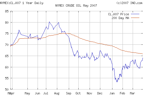 Crude oil.