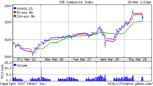 SSE (China, SSE Composite Index)