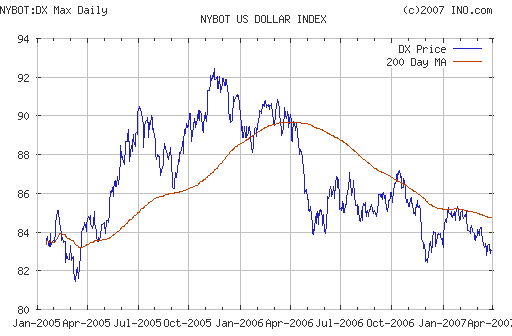 US DOLLAR INDEX (NYBOT:DX)