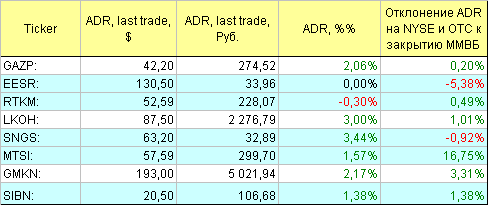 Русские ADR.