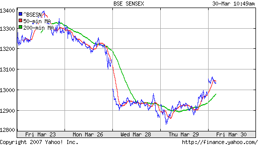 BSE SENSEX (Indian, Bombay)