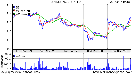 iShares MSCI Emerg Mkts Index (EEM)