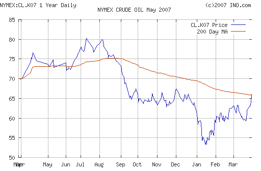 Crude oil.