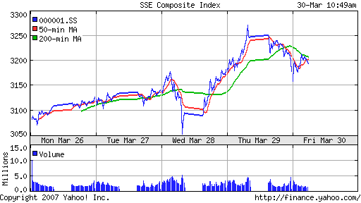 SSE (China, SSE Composite Index)