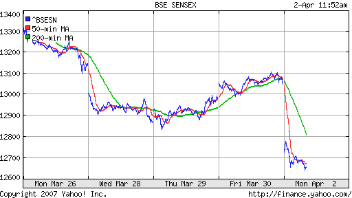 BSE SENSEX (Indian, Bombay)