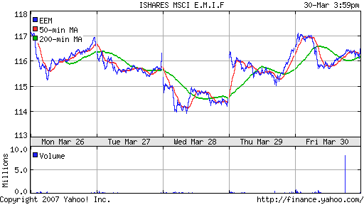 iShares MSCI Emerg Mkts Index (EEM)