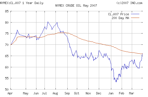 Crude oil.