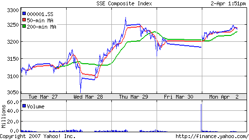 SSE (China, SSE Composite Index)