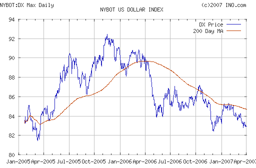 US DOLLAR INDEX (NYBOT:DX)