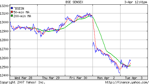 BSE SENSEX (Indian, Bombay)