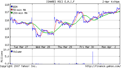 iShares MSCI Emerg Mkts Index (EEM)