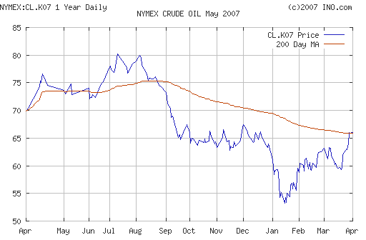 Crude oil.