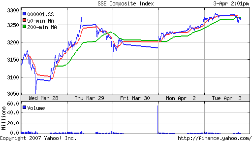 SSE (China, SSE Composite Index)