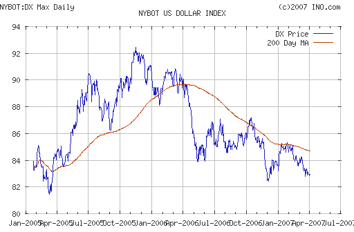 US DOLLAR INDEX (NYBOT:DX)