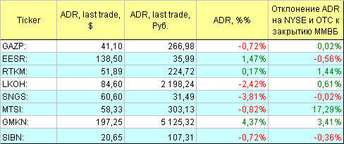 Русские ADR.