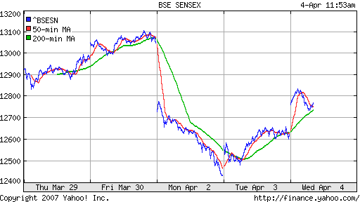 BSE SENSEX (Indian, Bombay)