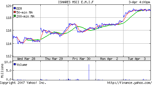 iShares MSCI Emerg Mkts Index (EEM)