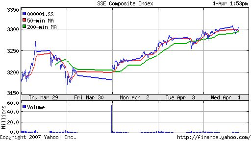 SSE (China, SSE Composite Index)