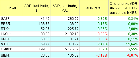 Русские ADR.