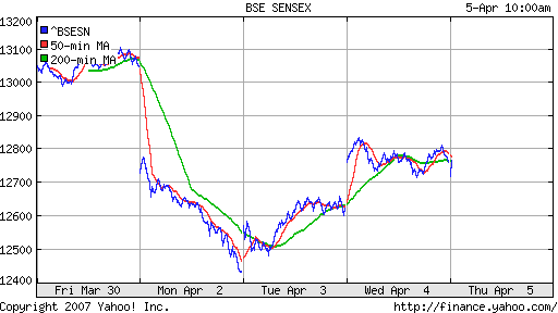 BSE SENSEX (Indian, Bombay)