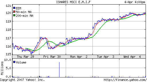 iShares MSCI Emerg Mkts Index (EEM)