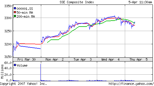 SSE (China, SSE Composite Index)