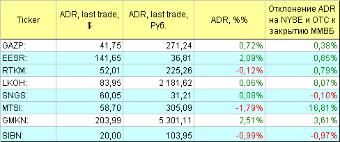 Русские ADR.