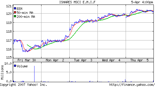 iShares MSCI Emerg Mkts Index (EEM)