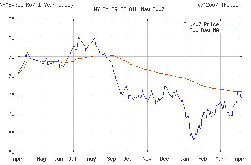 Crude oil.