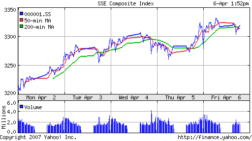 SSE (China, SSE Composite Index)