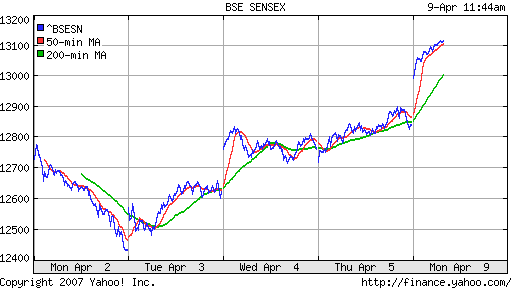 BSE SENSEX (Indian, Bombay)