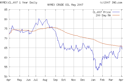 Crude oil.