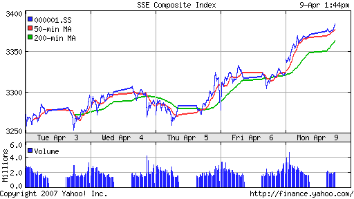 SSE (China, SSE Composite Index)