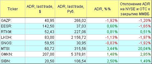 Русские ADR.