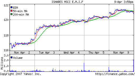 iShares MSCI Emerg Mkts Index (EEM)