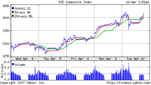 SSE (China, SSE Composite Index)