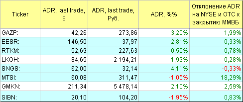 Русские ADR.